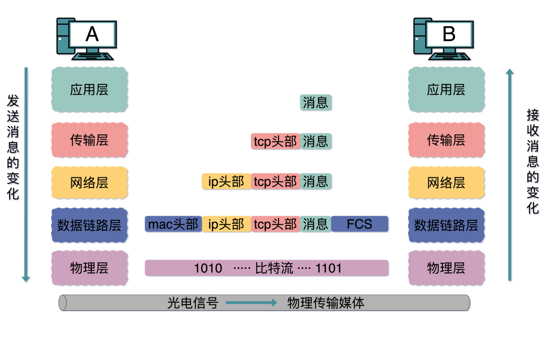 网络四层模型