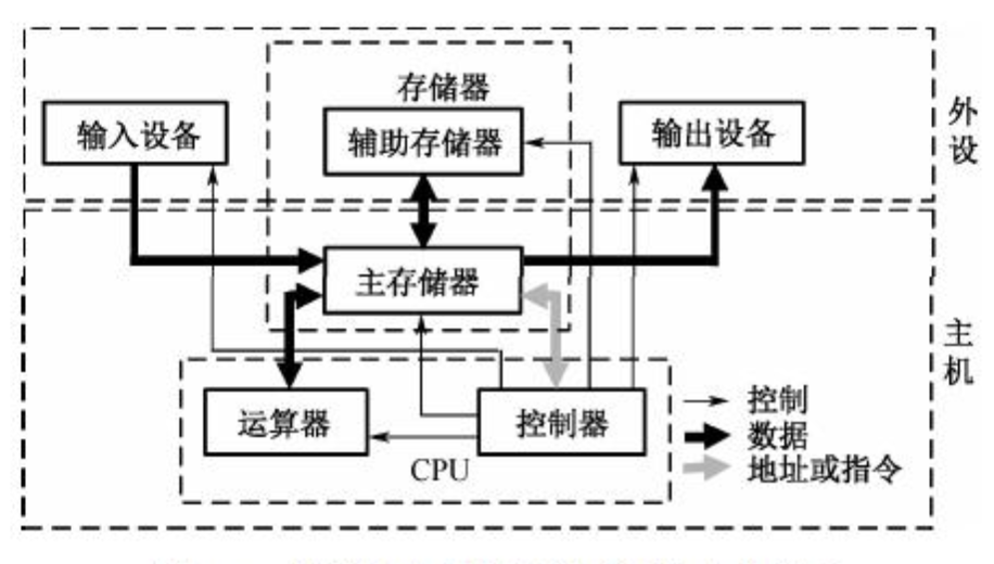 计算机系统组成