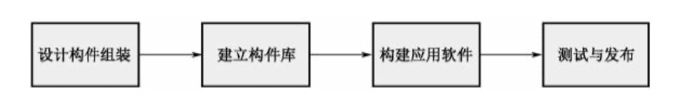 构建组装模型