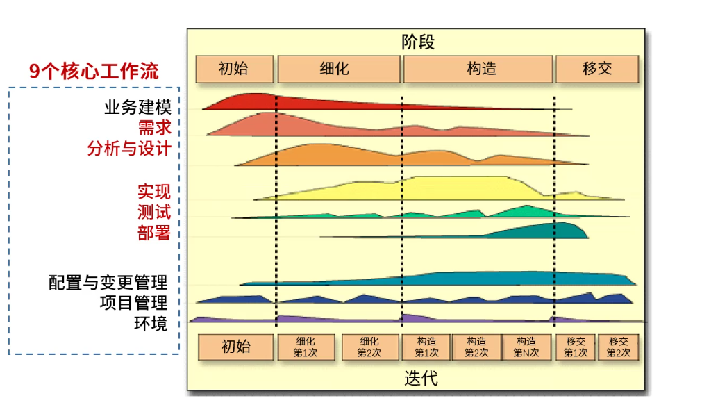 统一过程模型