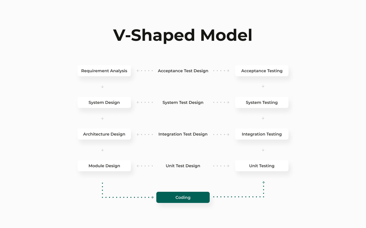V模型